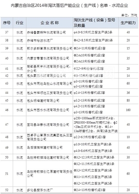 內蒙古自治區2014年淘汰水泥等落后產能企業（生產線）名單背后的綠色轉型格局